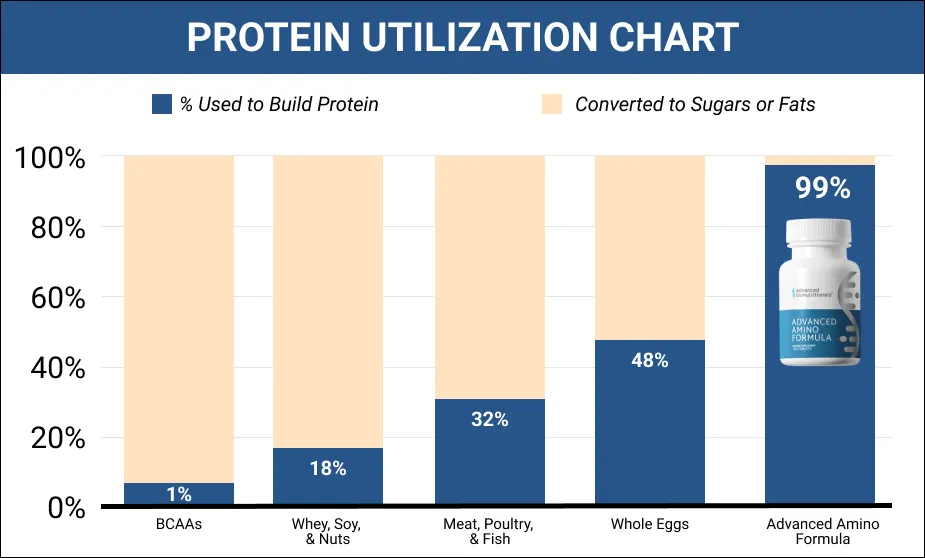 Advanced Amino Formula chart